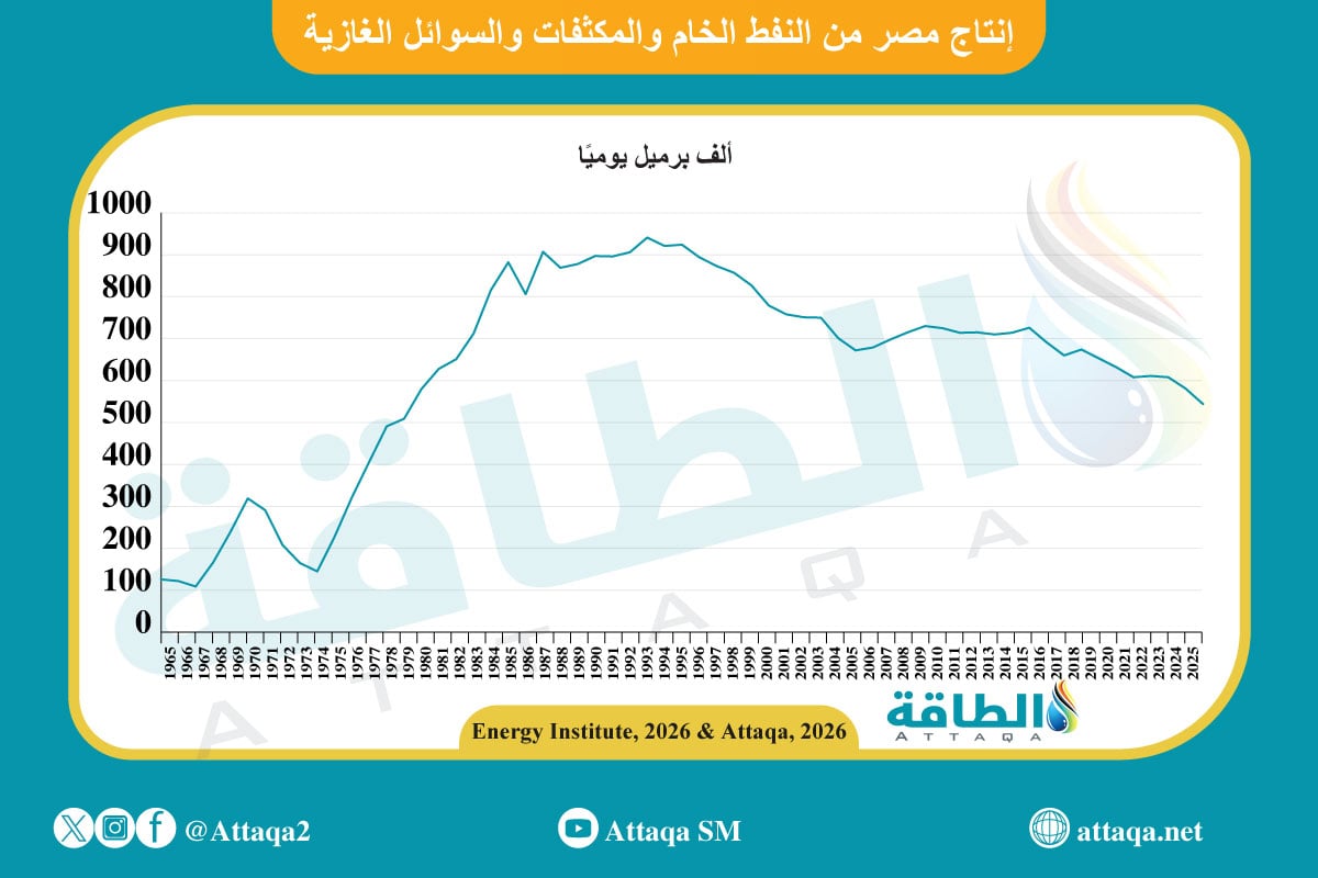 إنتاج مصر من النفط الخام والمكثفات والسوائل الغازية