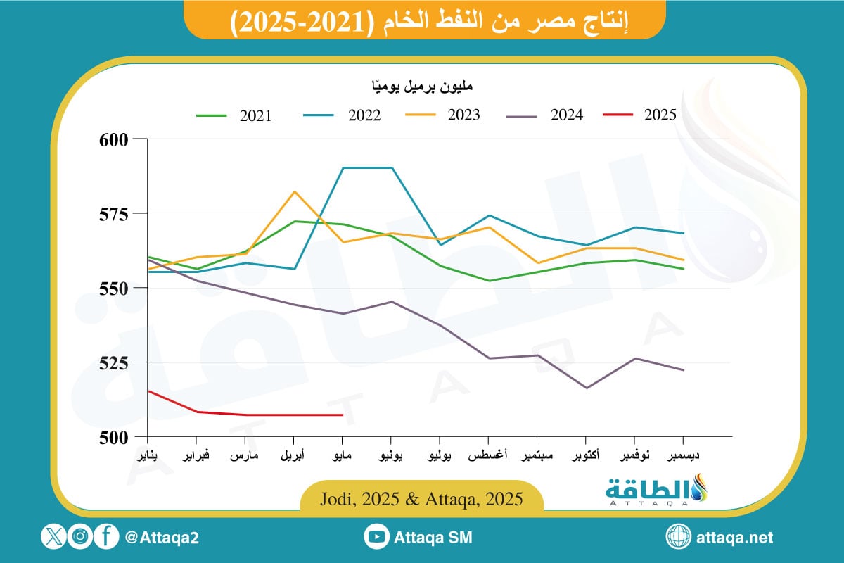 إنتاج مصر من النفط الخام