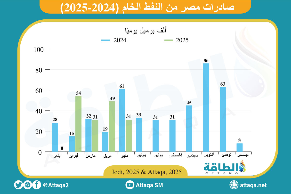 صادرات مصر من النفط الخام حتى مايو 2025