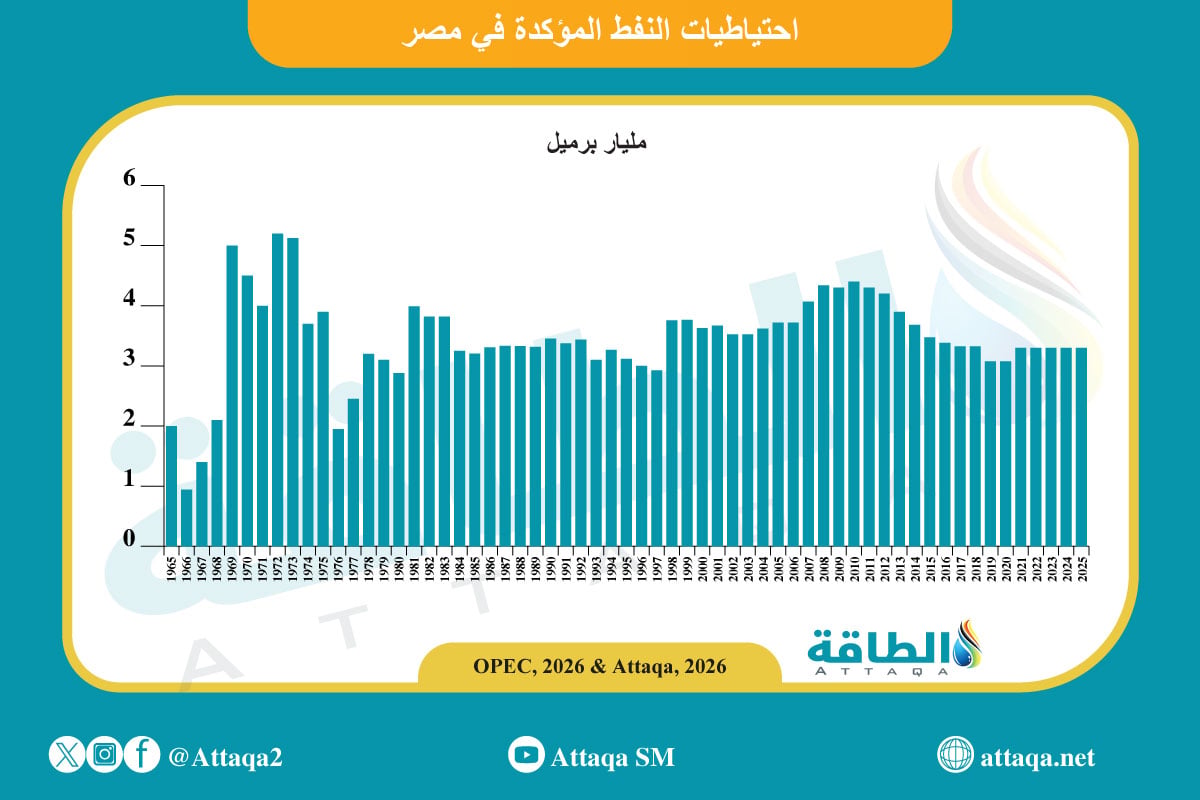 احتياطيات النفط المؤكدة في مصر