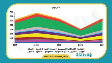 Photo of إيرادات دول أوبك من صادرات النفط تتجه لأعلى مستوى منذ 8 سنوات (تقرير)