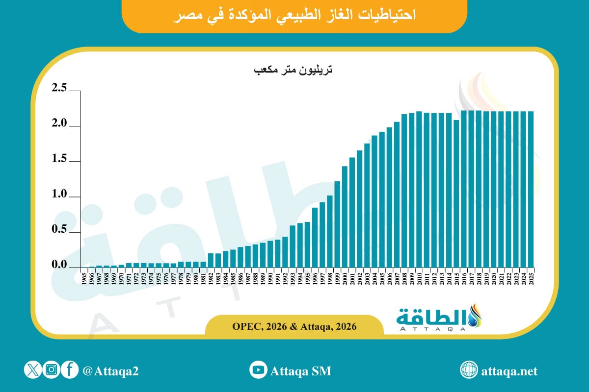 احتياطيات مصر من الغاز الطبيعي