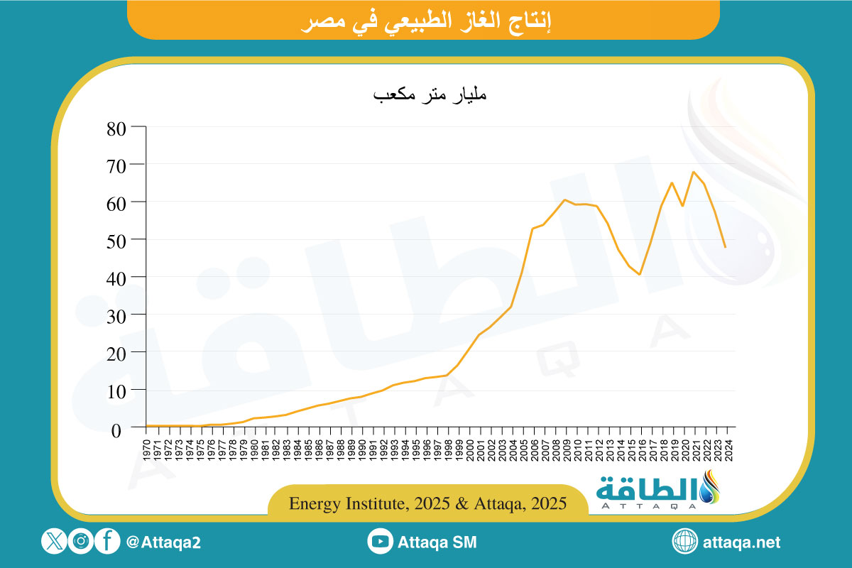 إنتاج الغاز الطبيعي في مصر