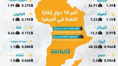 Photo of أكبر منتجي النفط في أفريقيا.. الجزائر ومصر بقائمة الـ10 الكبار (إنفوغرافيك)