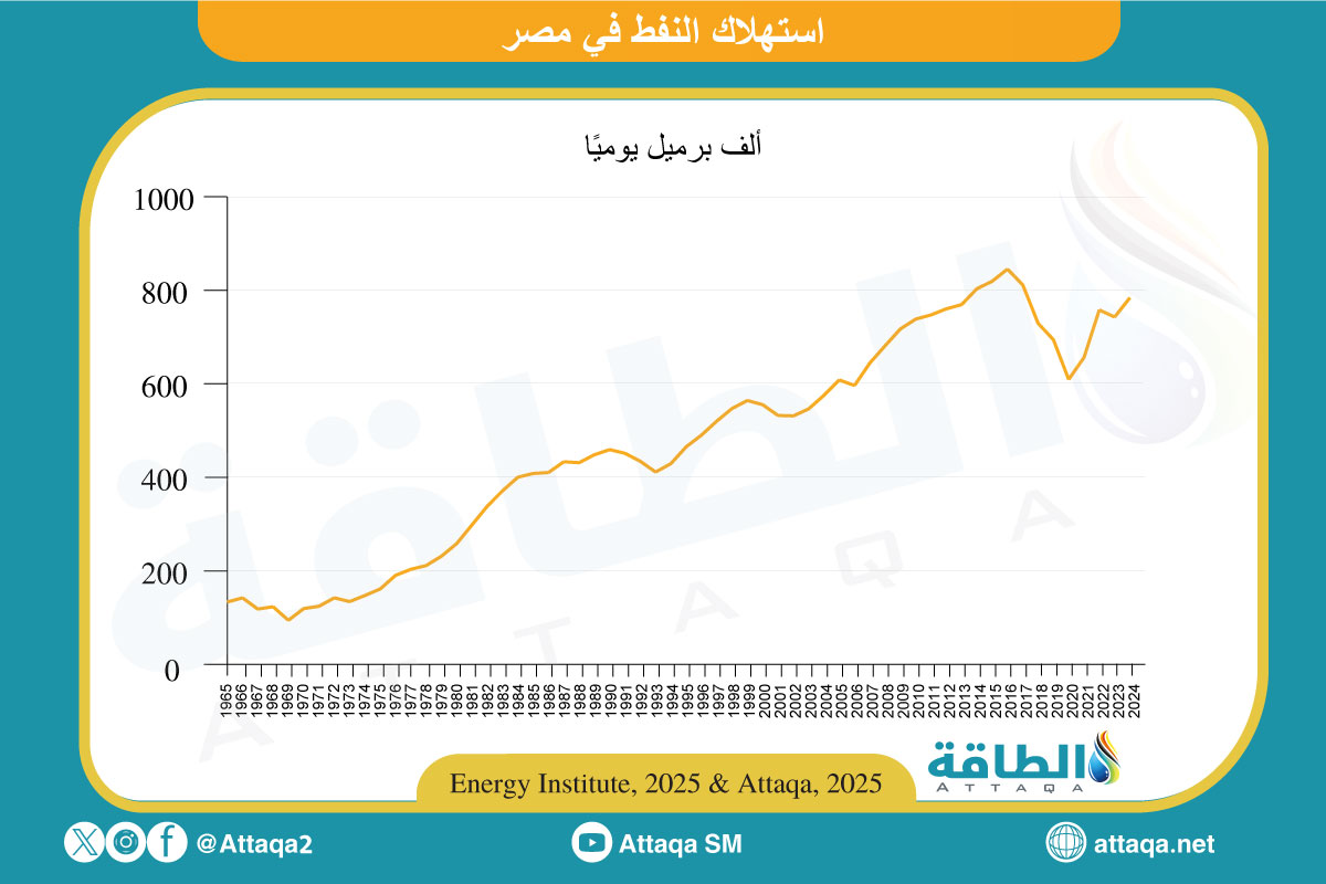 استهلاك النفط في مصر