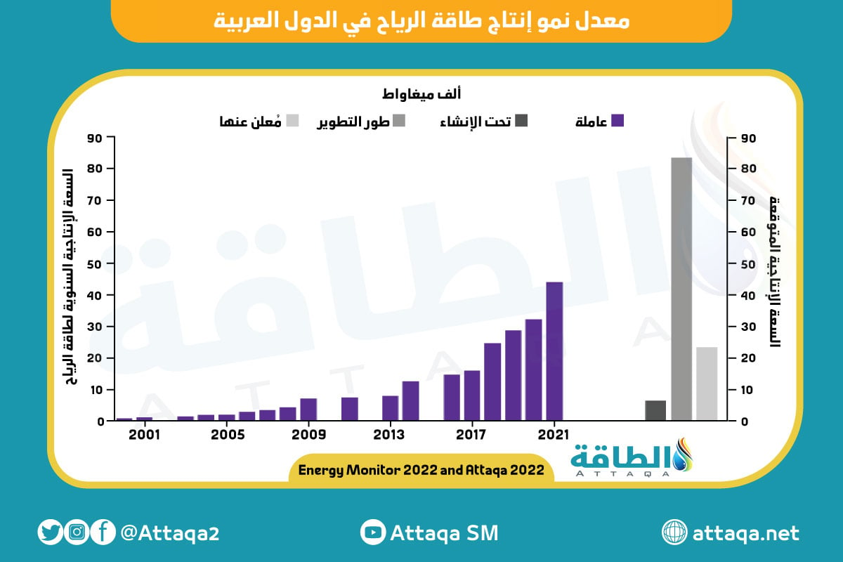 الدول العربية الأكثر إنتاجًا للكهرباء النظيفة