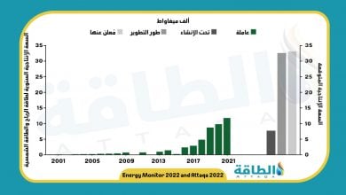 Photo of أكثر الدول العربية إنتاجًا للكهرباء النظيفة.. مصر والإمارات والمغرب في المقدمة