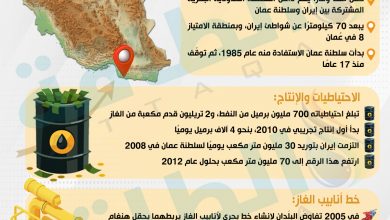 Photo of حقل هنغام.. 10 معلومات عن المشروع المعلق بين إيران وسلطنة عمان (إنفوغرافيك)