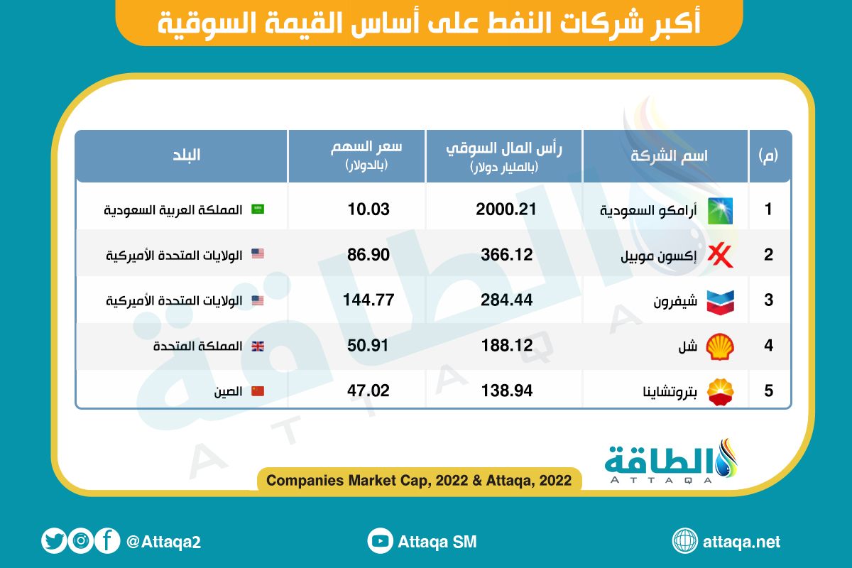 كيف تستثمر في النفط