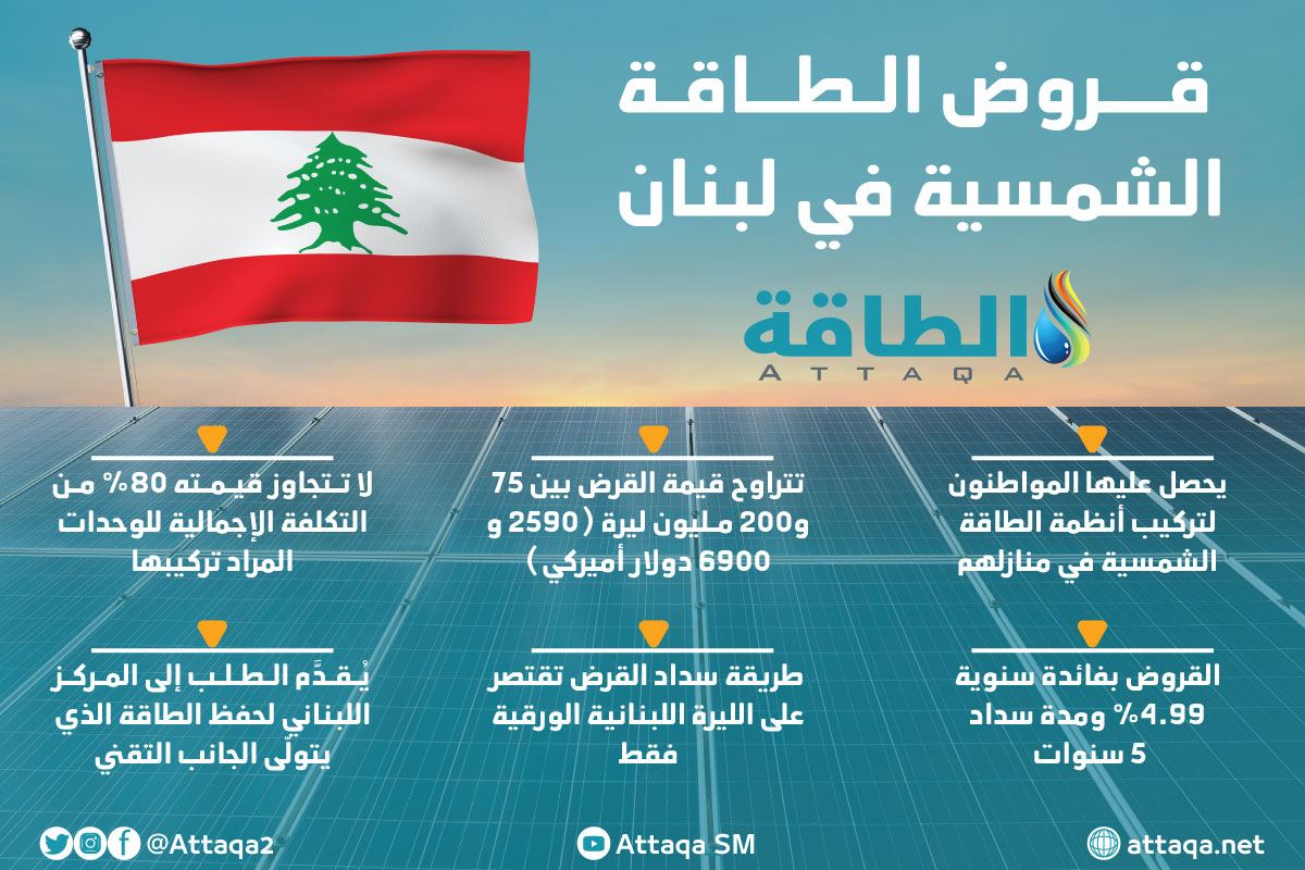 قروض الطاقة الشمسية في لبنان