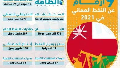 Photo of النفط في سلطنة عمان خلال 2021.. قفزة بالإنتاج والاحتياطيات (إنفوغرافيك)
