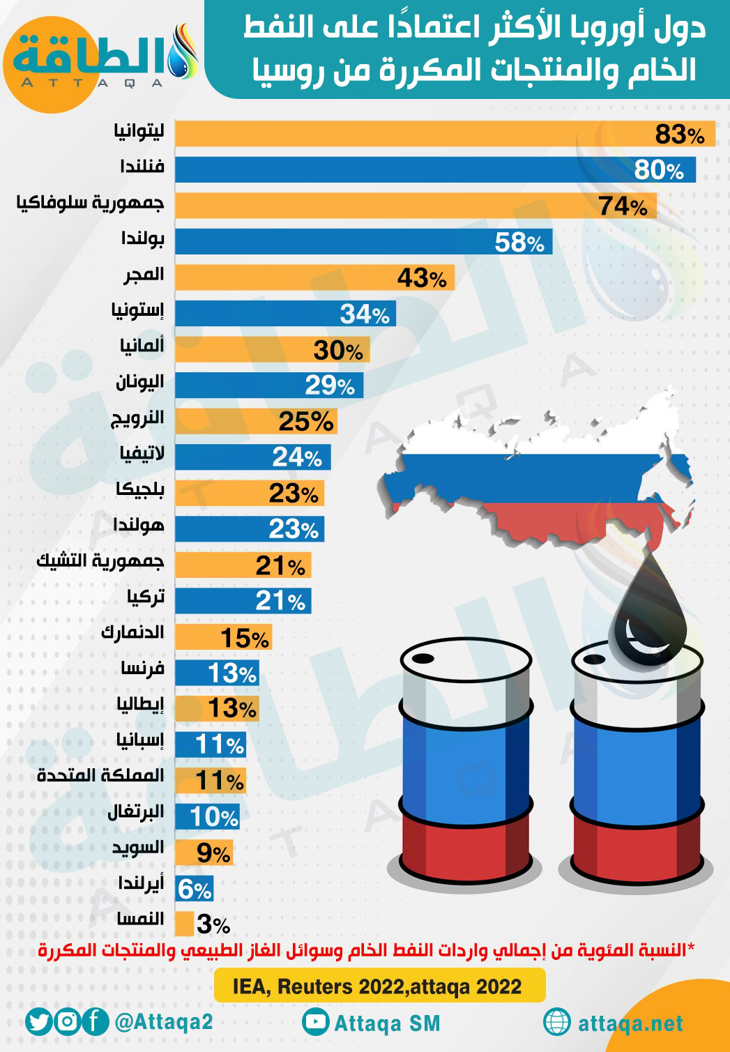 النفط الروسي - واردات أوروبا من النفط الخام والمشتقات النفطية الروسية