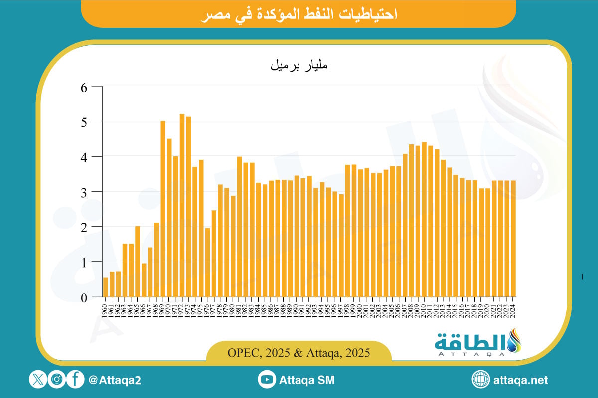 احتياطيات النفط في مصر