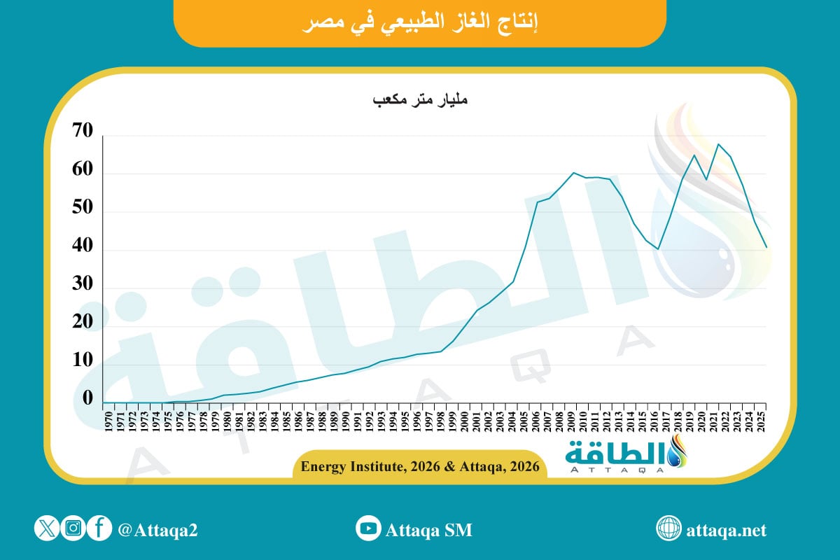 إنتاج مصر من الغاز الطبيعي