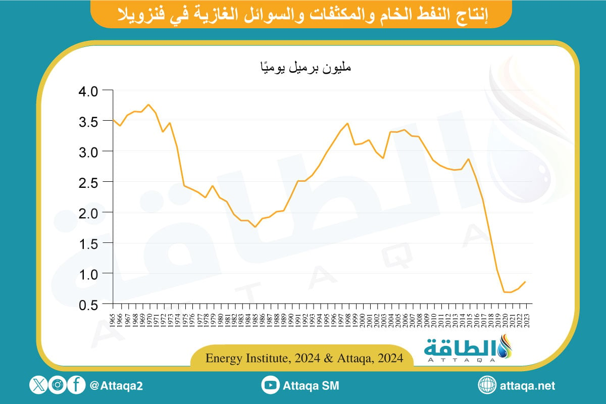 إنتاج النفط الخام والمكثفات والسوائل الغازية في فنزويلا