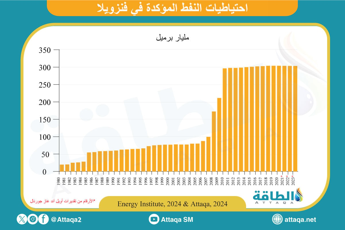 احتياطيات النفط المؤكدة في فنزويلا