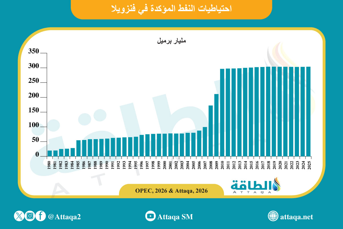 احتياطيات النفط في فنزويلا