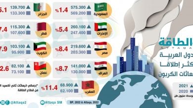 Photo of أكبر الدول العربية المُصدرة للانبعاثات الضارة.. السعودية أولًا وليبيا والمغرب أقلها