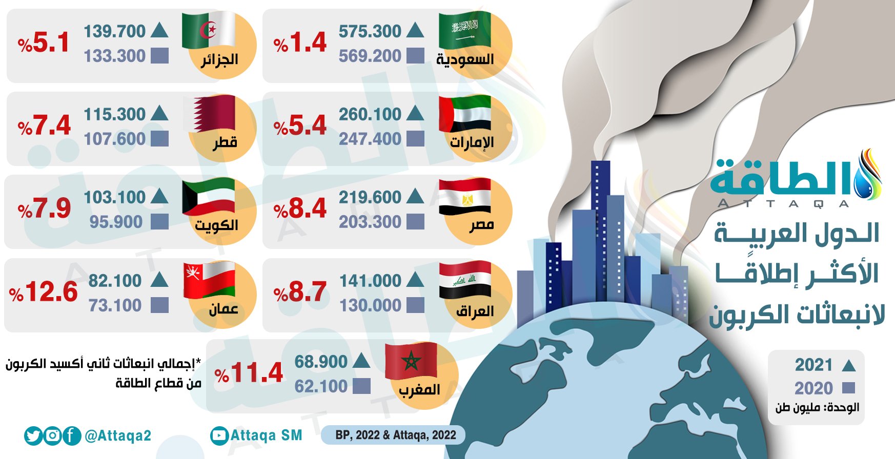 الدول العربية المُصدرة للانبعاثات الضارة