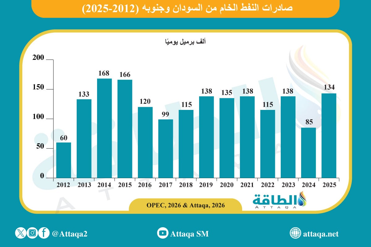 صادرات السودان وجنوبه من النفط الخام
