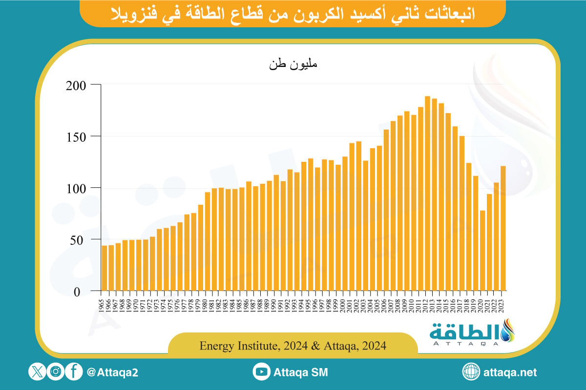 انبعاثات ثاني أكسيد الكربون من قطاع الطاقة في فنزويلا