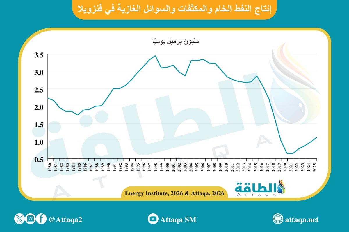 إنتاج فنزويلا من النفط الخام والمكثفات والسوائل الغازية