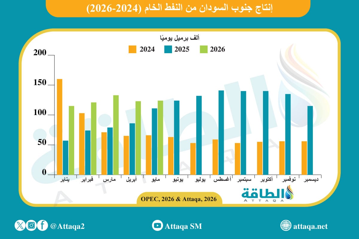 إنتاج جنوب السودان من النفط