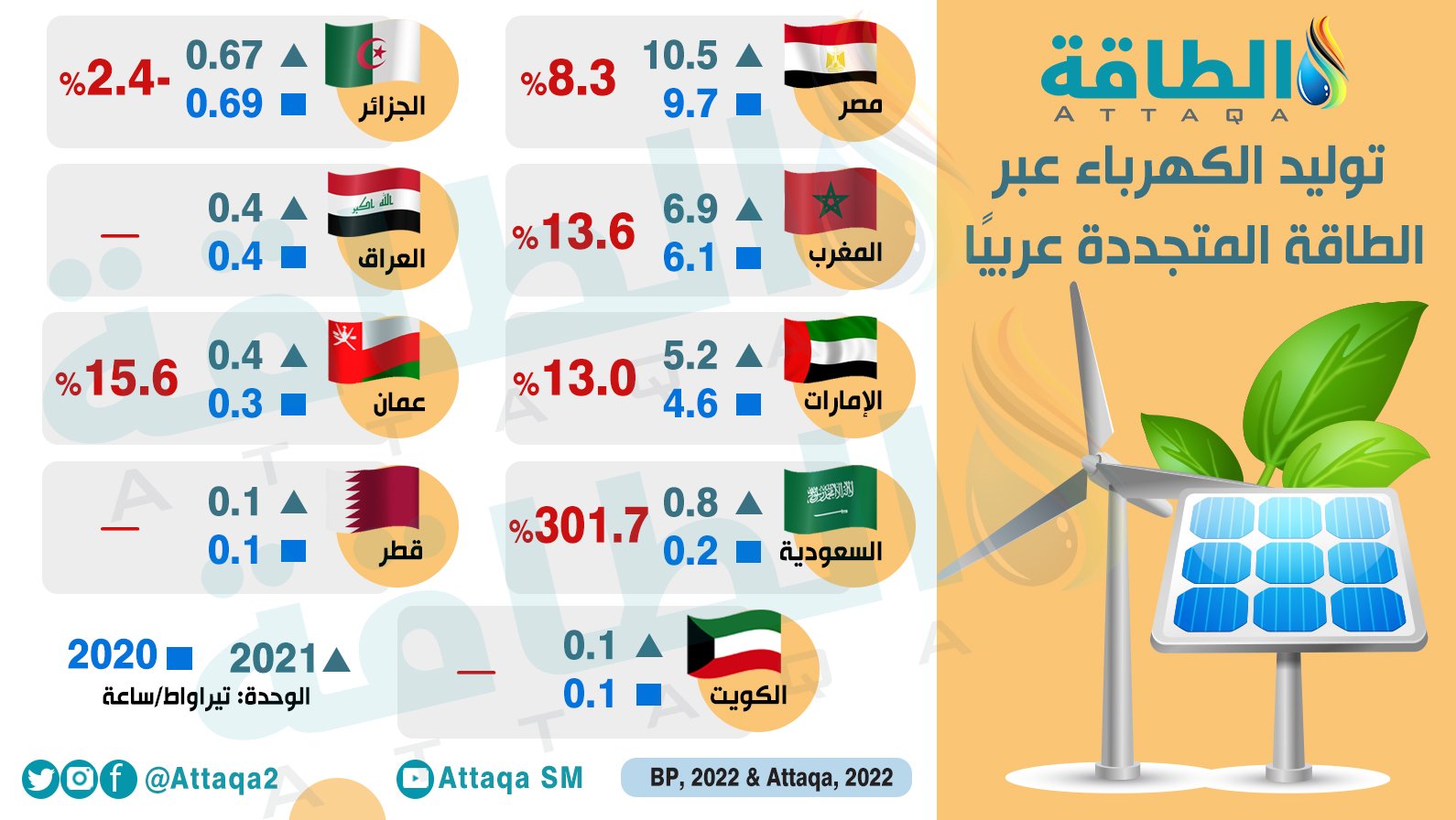 أكبر الدول العربية توليدًا للكهرباء