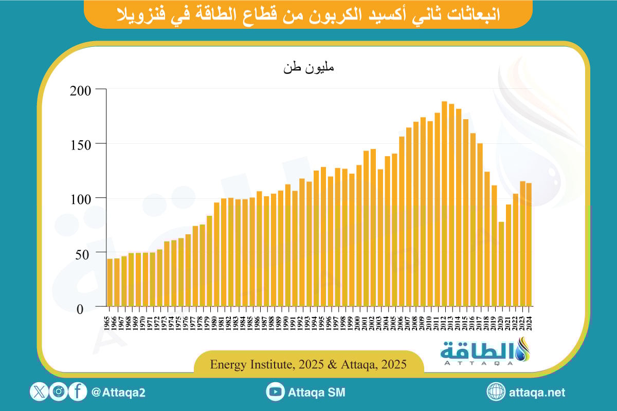 انبعاثات ثاني أكسيد الكربون من قطاع الطاقة في فنزويلا