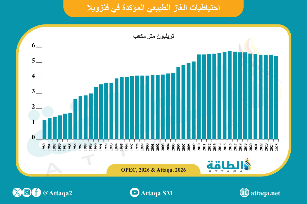 احتياطيات الغاز الطبيعي في فنزويلا