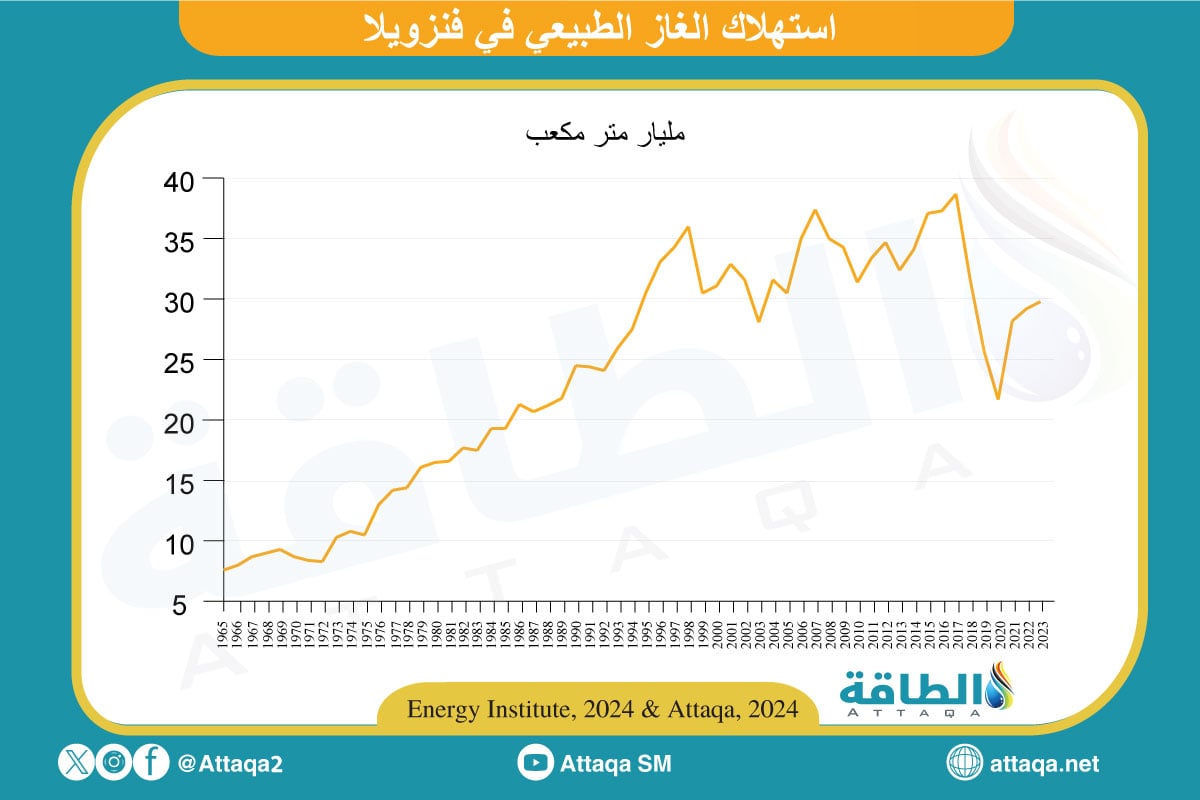 استهلاك الغاز الطبيعي في فنزويلا