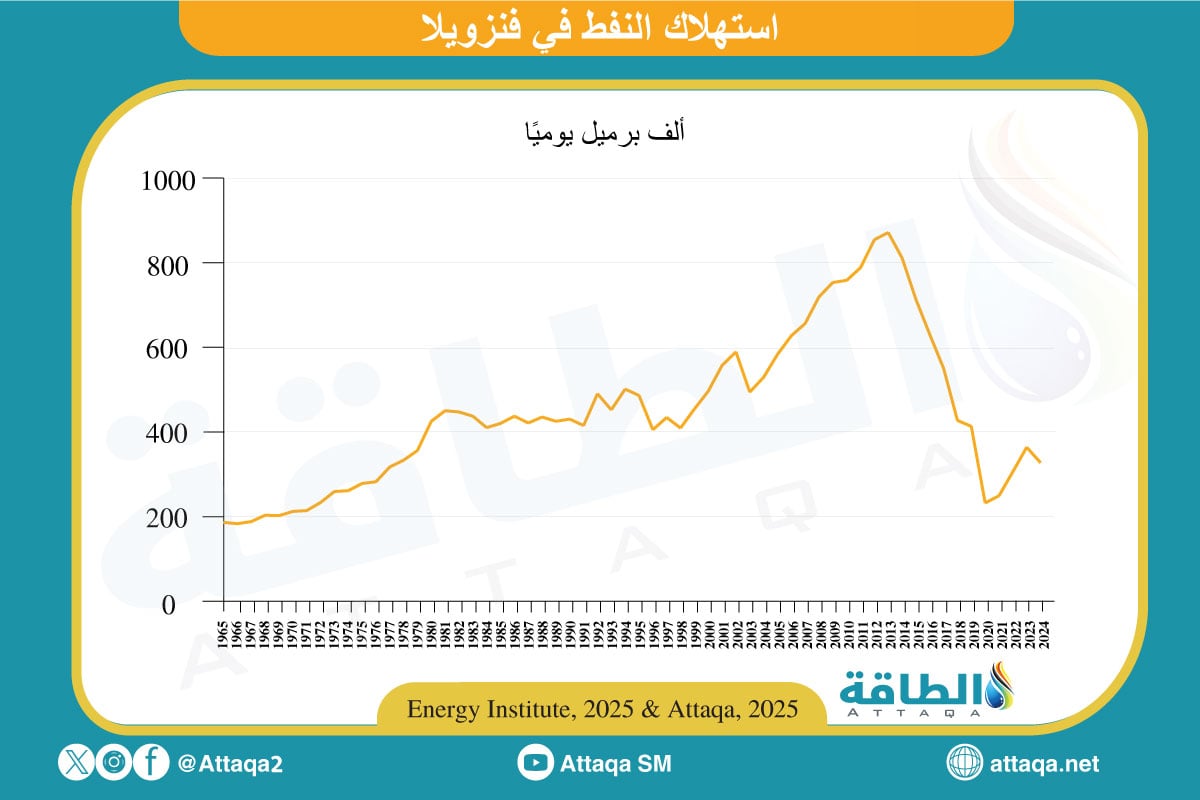 استهلاك النفط في فنزويلا