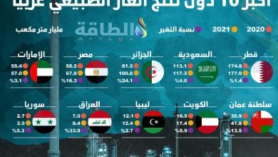 Photo of أكبر الدول العربية المنتجة للغاز الطبيعي.. قطر والسعودية والجزائر في الصدارة