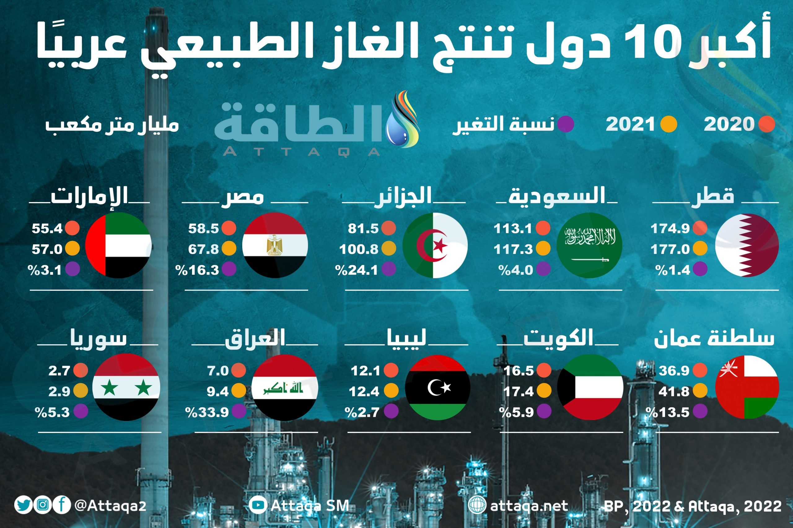 أكبر الدول العربية المنتجة للغاز