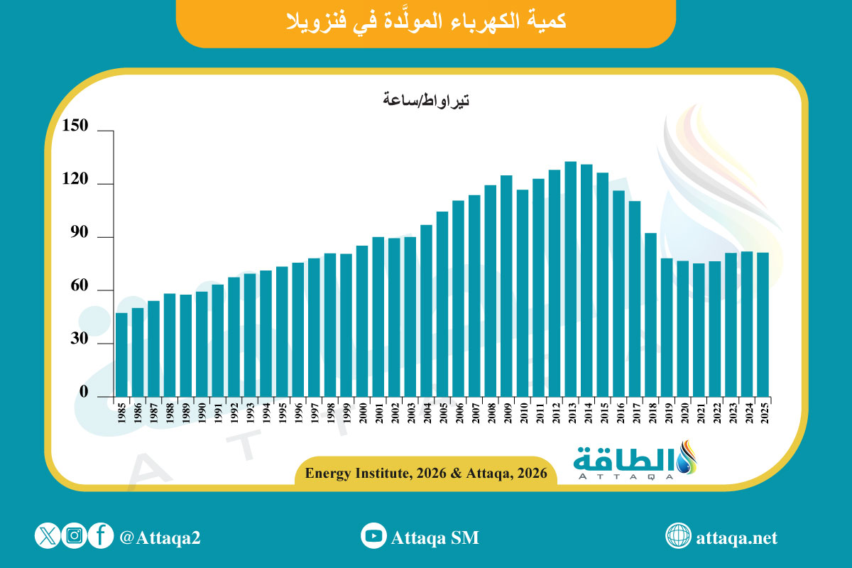 توليد الكهرباء في فنزويلا