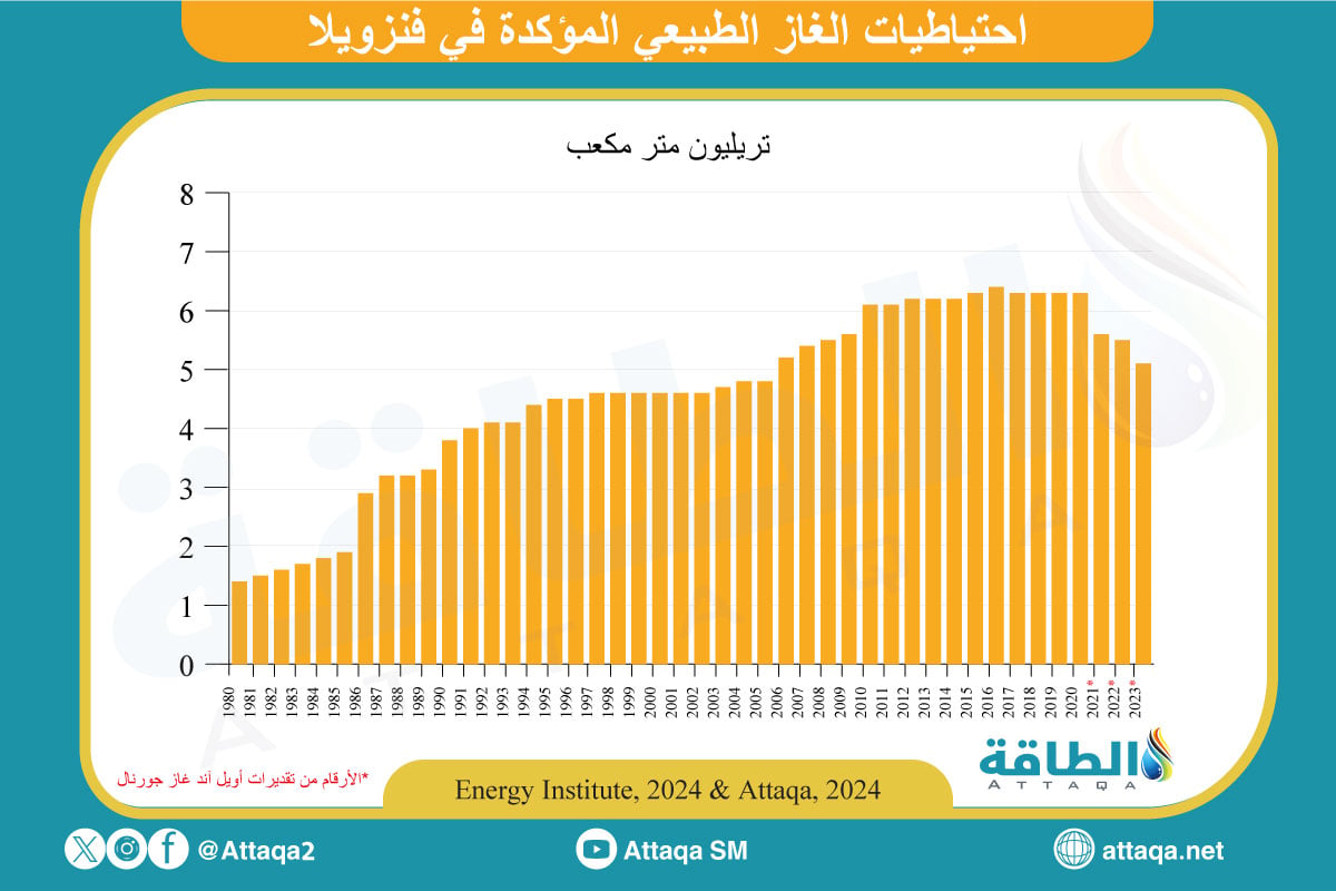 احتياطيات الغاز الطبيعي في فنزويلا