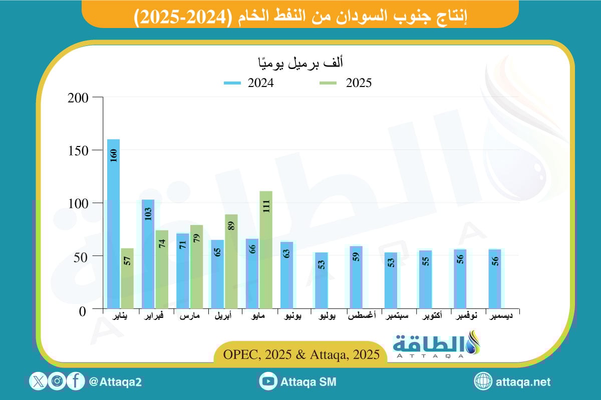 إنتاج جنوب السودان من النفط الخام