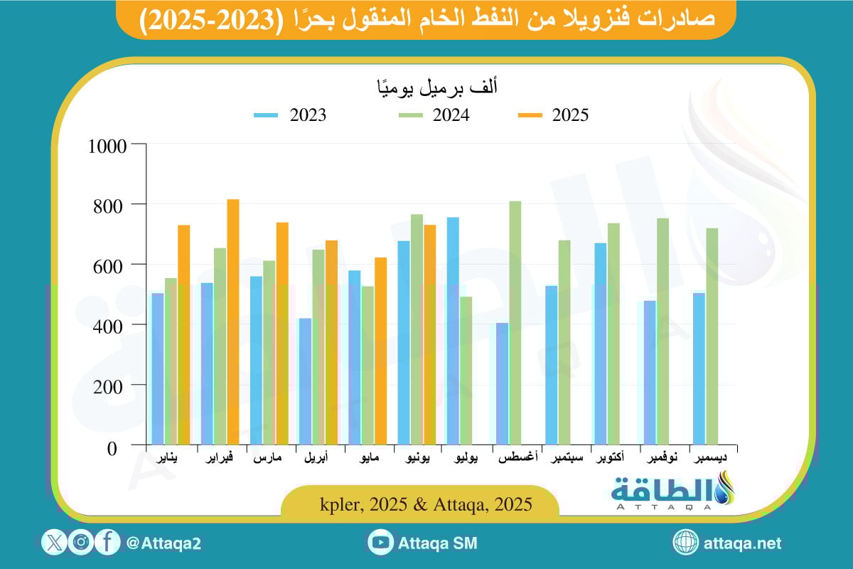 صادرات فنزويلا من النفط الخام