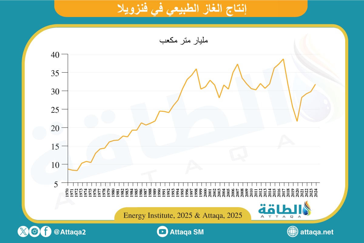 إنتاج الغاز الطبيعي في فنزويلا
