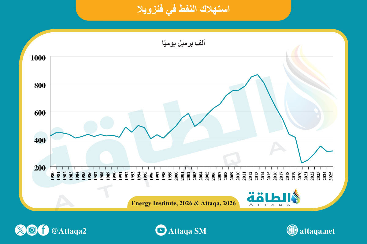 استهلاك النفط في فنزويلا