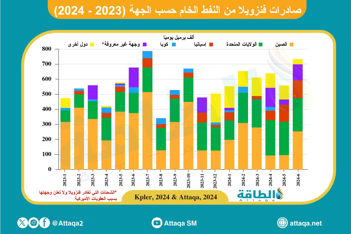 صادرات فنزويلا من النفط