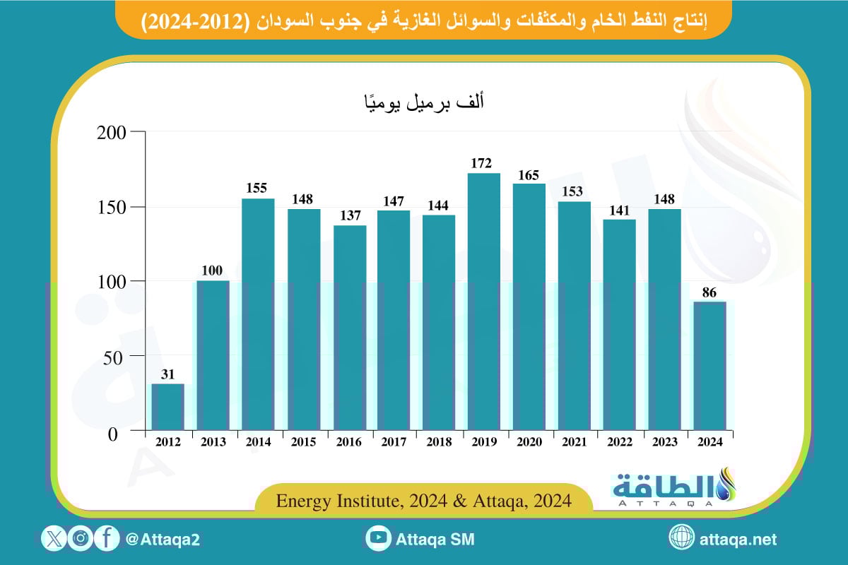 إنتاج النفط في جنوب السودان