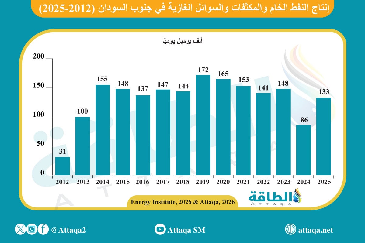 إنتاج النفط في جنوب السودان