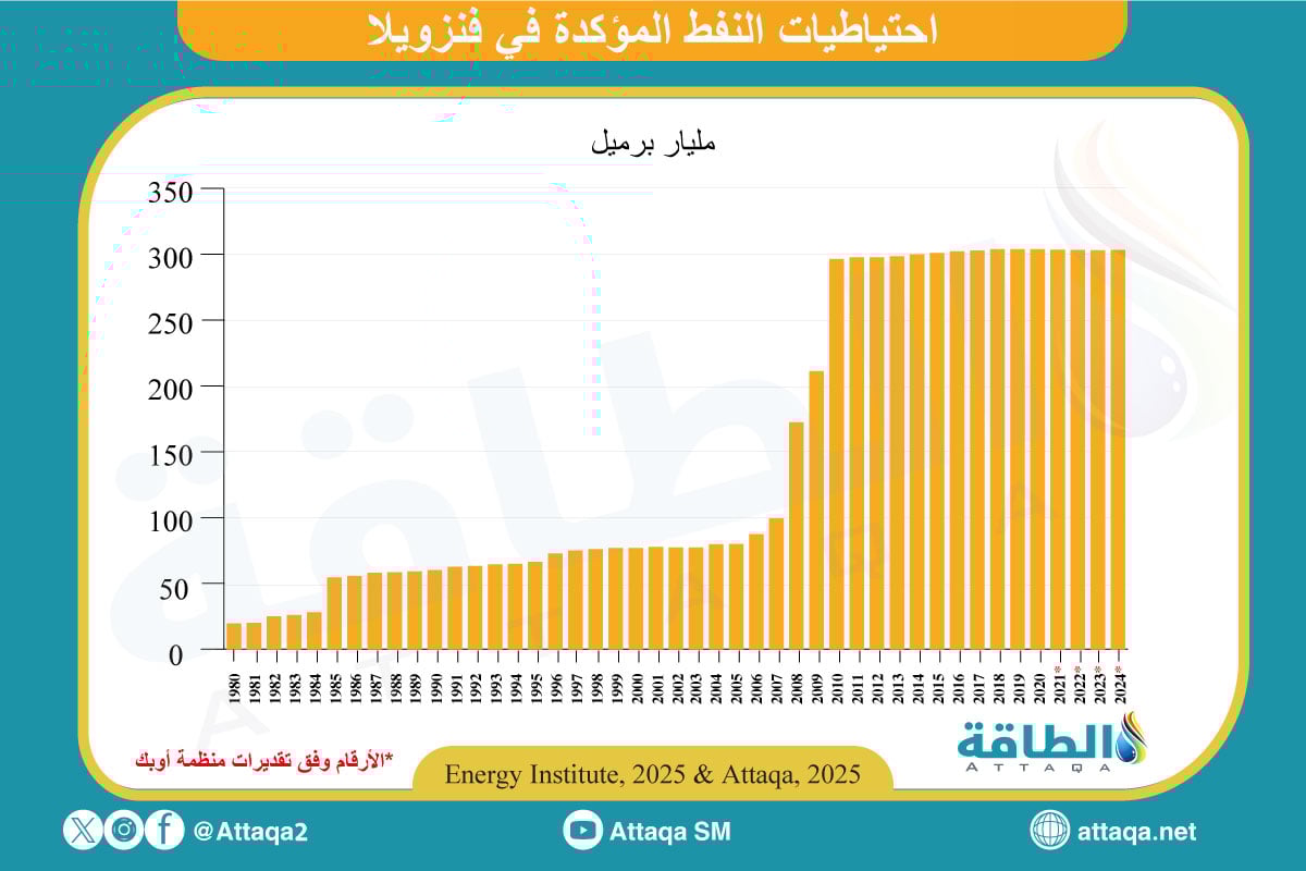 احتياطيات النفط في فنزويلا