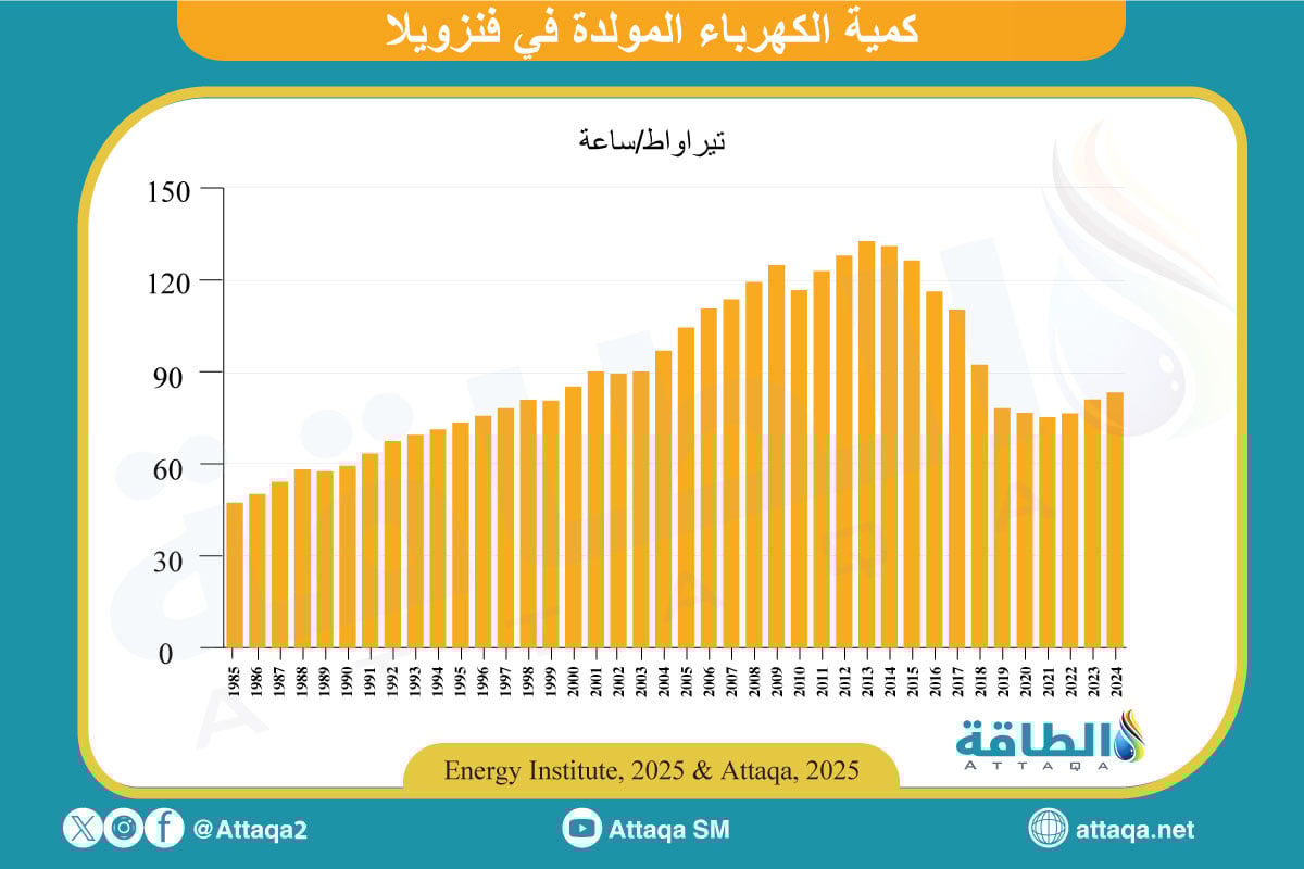 كمية الكهرباء المولدة في فنزويلا
