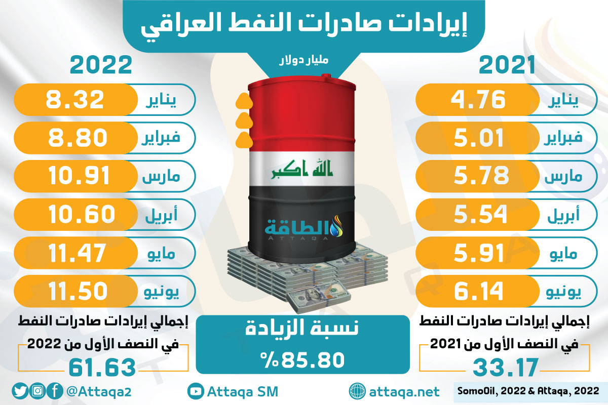أسعار النفط - إيرادات صادرات النفط العراقي