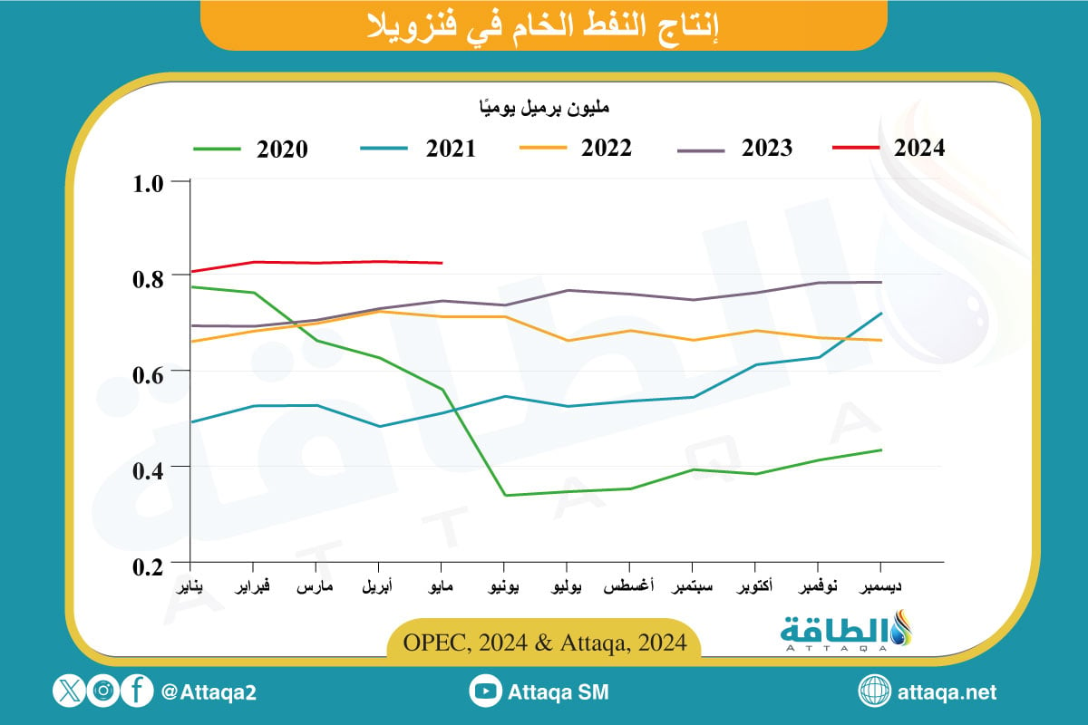 إنتاج النفط الخام في فنزويلا