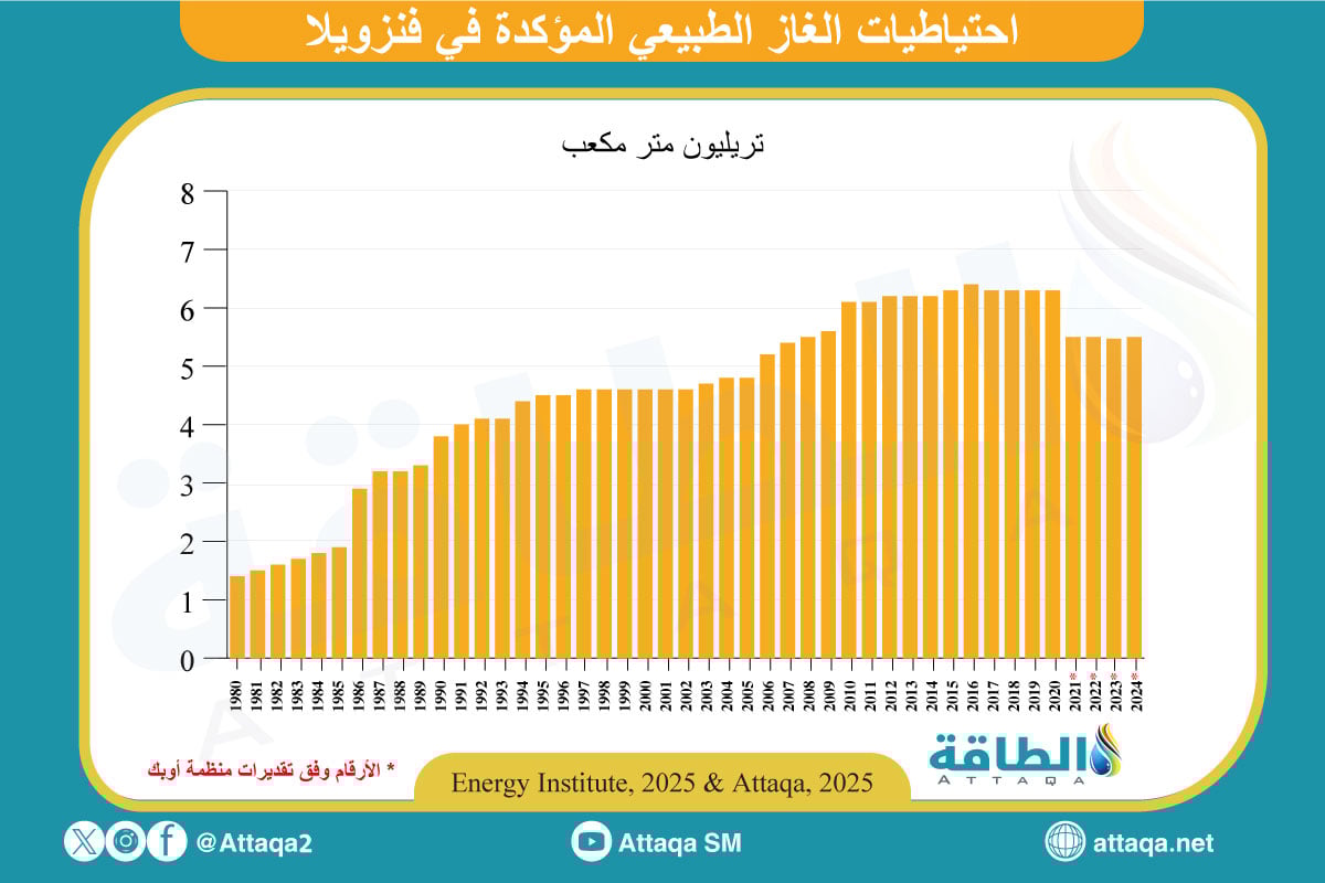 احتياطيات الغاز الطبيعي في فنزويلا