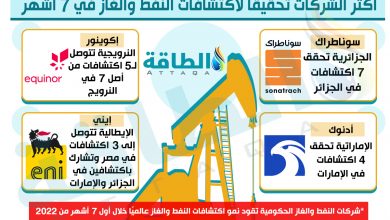 Photo of اكتشافات النفط والغاز في 2022.. سوناطراك الجزائرية في الصدارة عالميًا (تقرير)