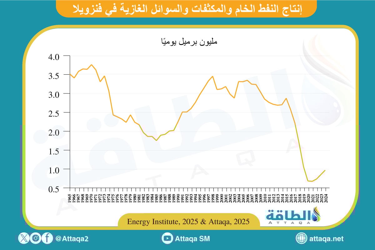 إنتاج النفط الخام والمكثفات والسوائل الغازية في فنزويلا
